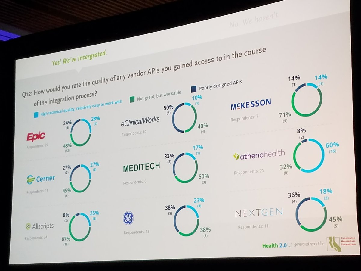 RasuShrestha's tweet image. Qn: How would you rate the quality of any vendor #APIs...?

Ans: It's a journey...

#health2con #FreeTheData #NHITweek