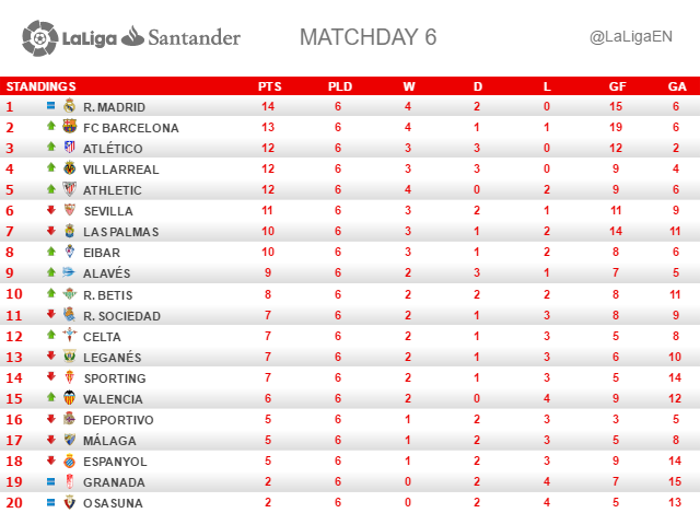Laliga English On Twitter Valencia Move Out Of The Bottom Three