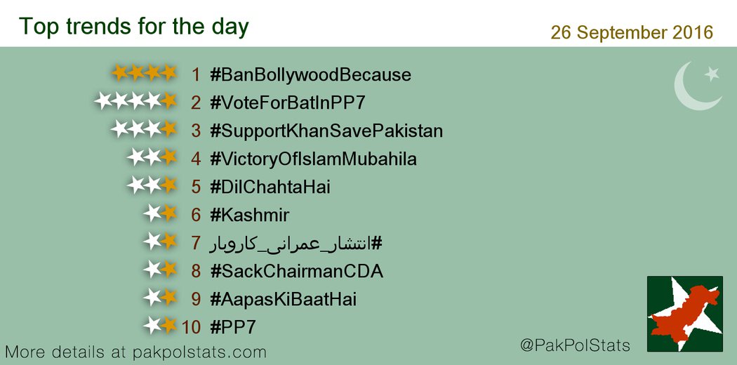 PakPolStats's tweet photo. Trends 26 September 2016:
1 #BanBollywoodBecause
2 #VoteForBatInPP7
3 #SupportKhanSavePakistan
-
#PTI #PMLN #PPP https://t.co/be8qLwt6Ym