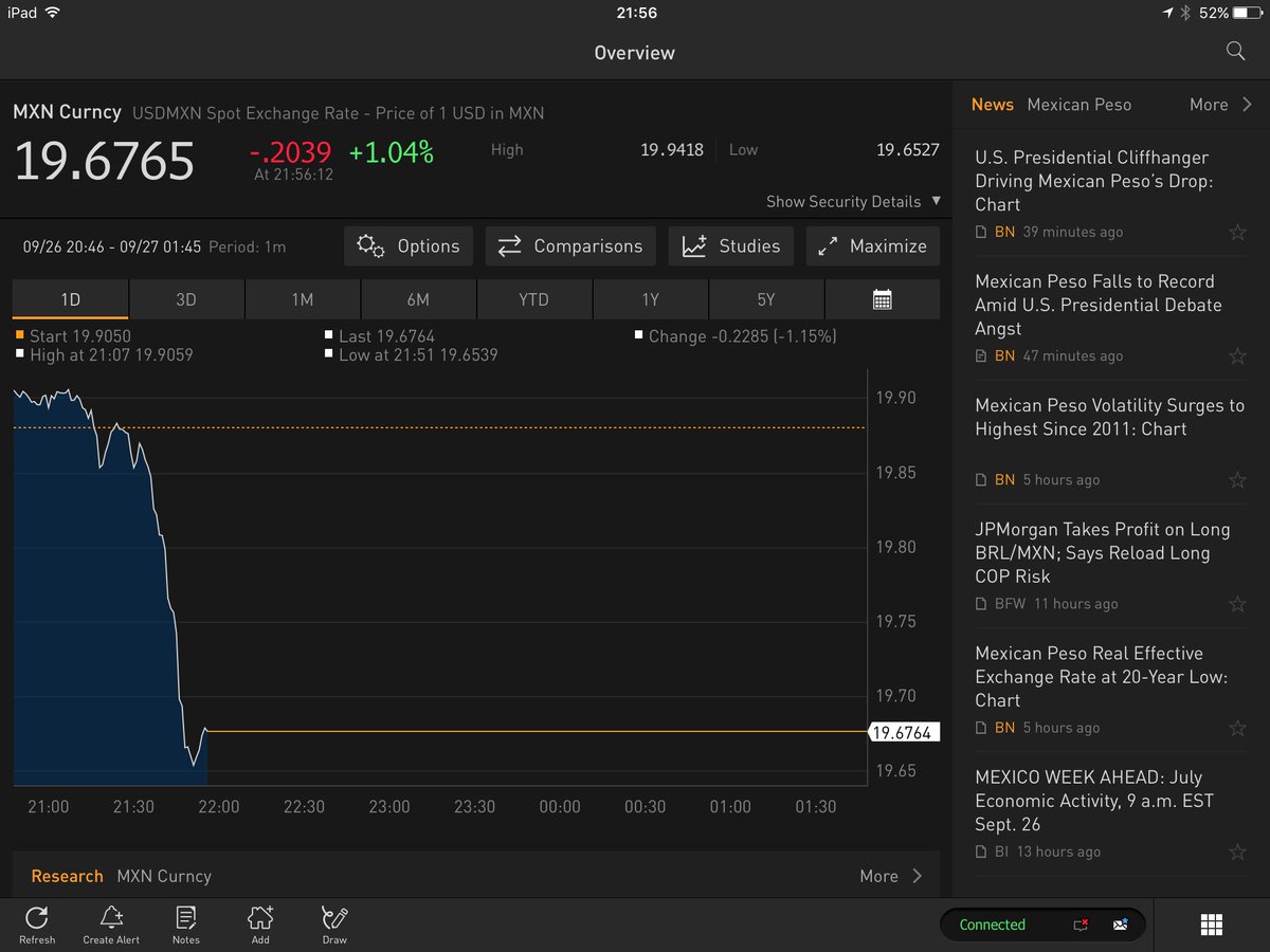 weekses's tweet image. #debatenight peso barometer. Retracing amid debate. Kudos to #Bloomberg team.