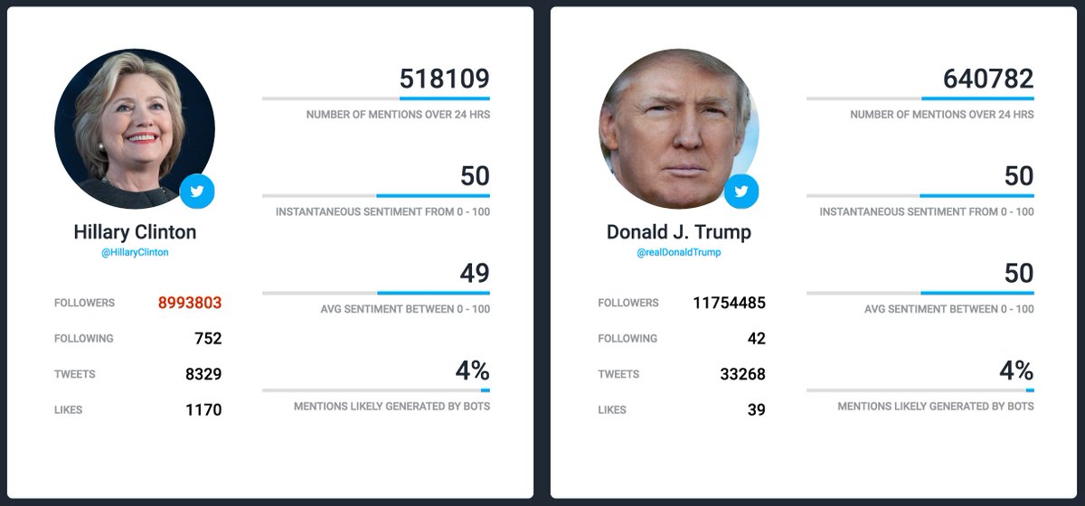 How has <a href="/Twitter/">Twitter</a> reacted to the #USPresidentialDebate? Find out about candidate hashtags like #Braggadocious here - read.aici.al/3kxsv