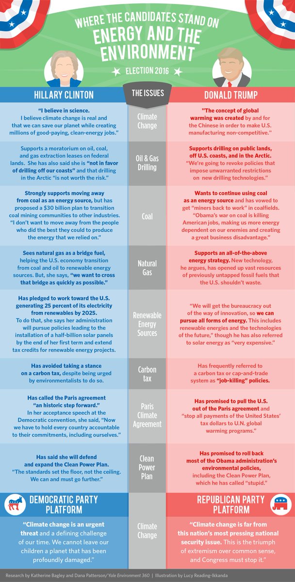 We hope this helps fill the void left by there being no enviro or energy q's asked tonight: e360.yale.edu/feature/hillar… #Debates2016