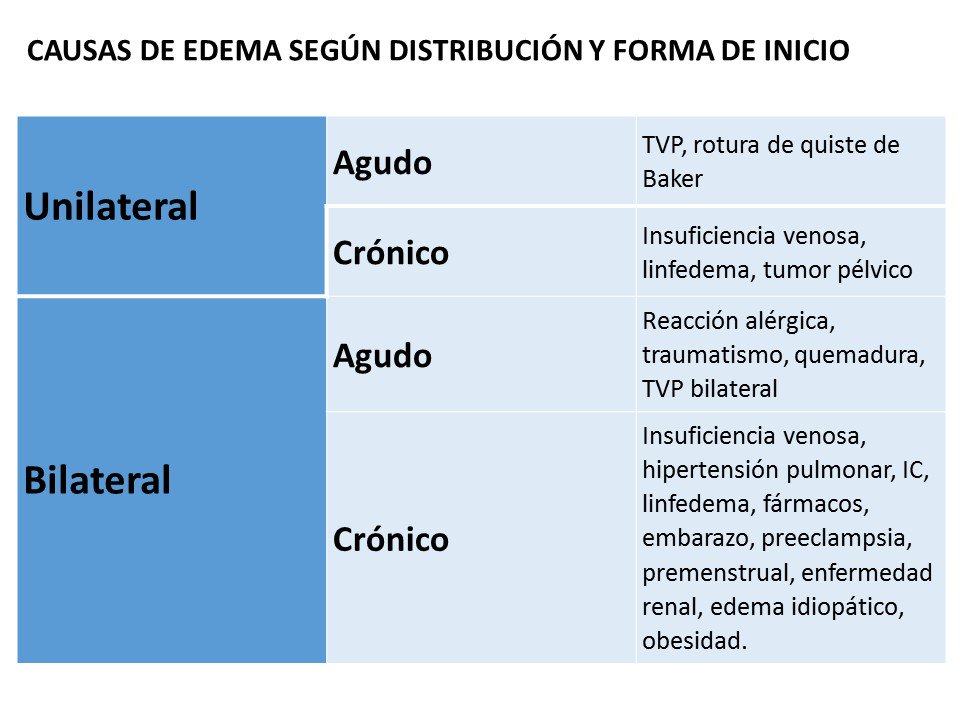 <a href="/DocenciaAB/">DocenciAB</a> Comparto con el grupo 2 del Taller Edema las casuas de edema según distribución y forma de inicio #FPFarmab