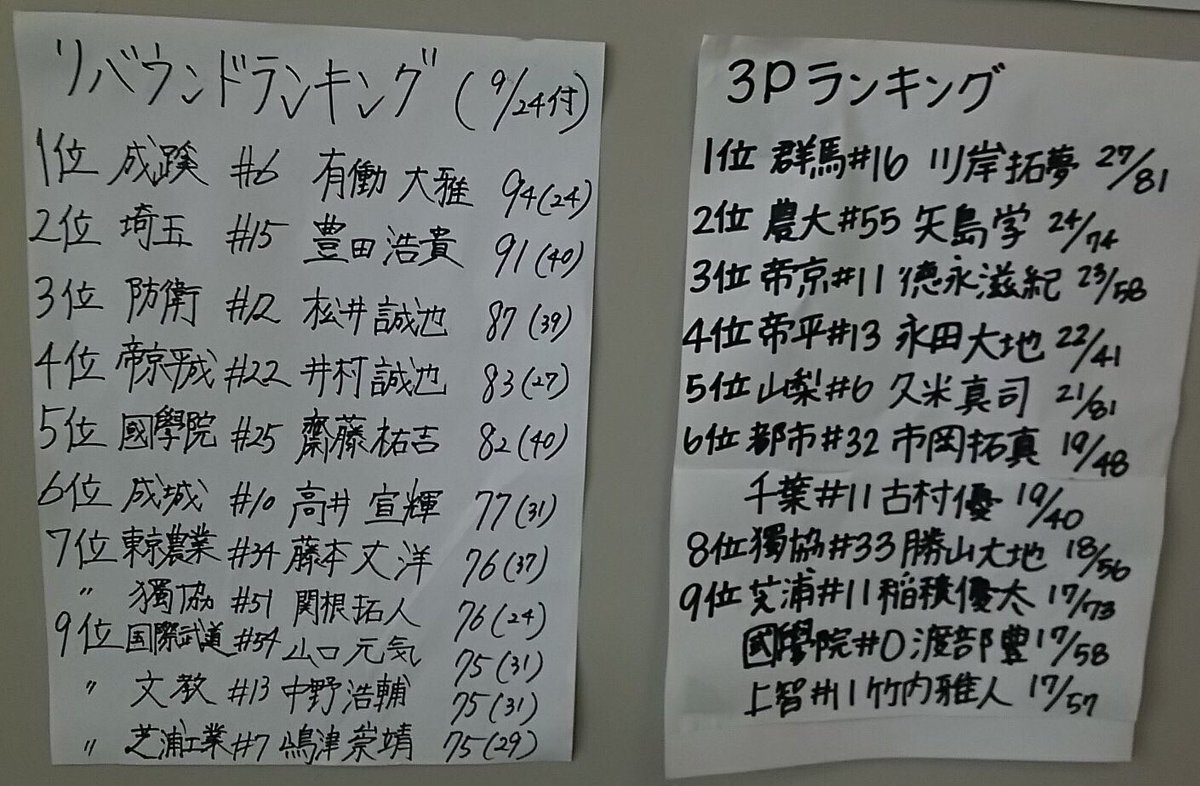 獨協大学体育会男子バスケットボール部 Pa Twitter リバウンドランキング 7位 獨協大学 51 関根拓人 3pランキング 8位 獨協大学 33 勝山大地 獨協大学体育会男子バスケットボール部 Pa Twitter リバウンドランキング 7位 獨協大学 51 関根拓人 3pランキング 8位 獨協大学 33 勝山大地