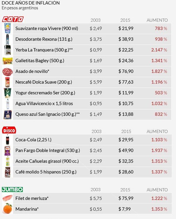 atlanticsurff's tweet photo. La misma gente que hoy dice #BastaMacri es la misma gente que durante 12 años hizo silencio mientras nos devoraba la inflación. Genios. https://t.co/JJ2uIIGFH3