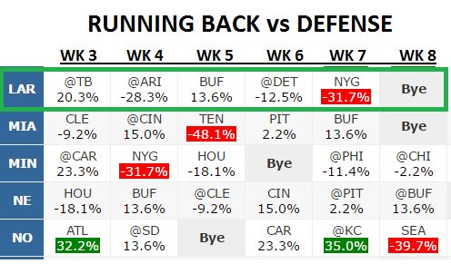 Football4Misha's tweet photo. @FFBC_Podcast I'm glad that I started Gurley in Wk3, but is he to be trusted as a "Must Start" going forward? @AZ, BUF, @DET, NYG #AskFFBC https://t.co/eDL2MpaXmk