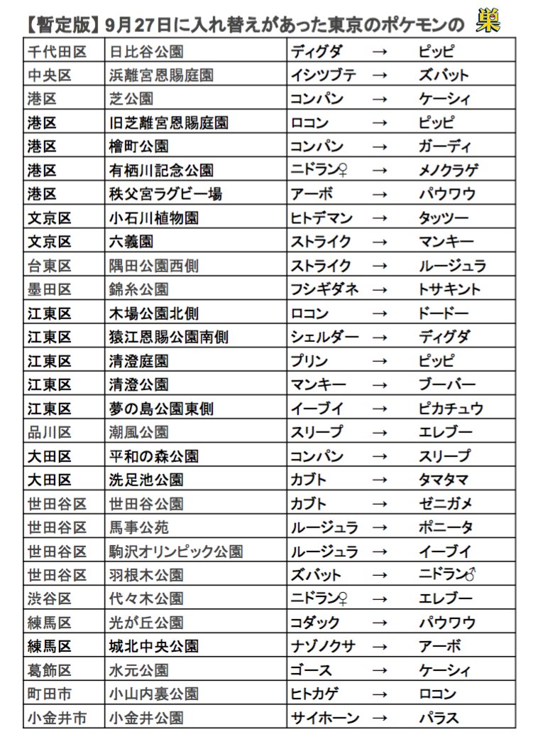 ポケモンgo ポケモンの巣9月27日3回目の総入れ替え