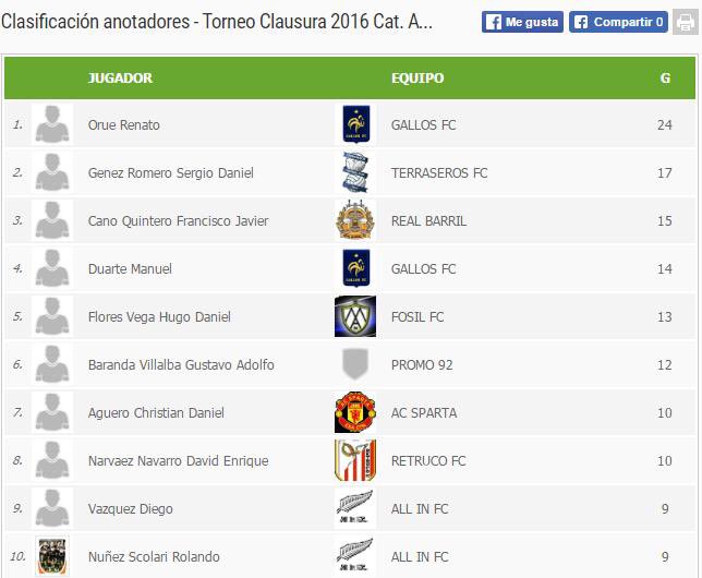 ExaCtnDeportes's tweet photo. 📌Goleadores 

🔝Categoría A

⚽️#LigaAsoExaCTN

@RenatoOrue está 🔥🔥🔥 con 24 goles seguido por @sergio_genez con 17 goles https://t.co/8L0itIAD7V