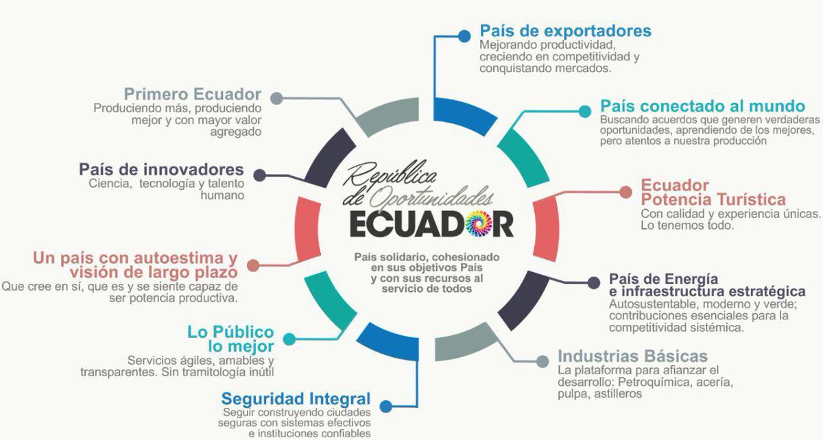 TurismoEc's tweet photo. "La inversión pública realizada en Ecuador nos ubica dentro de los países líderes en América Latina", @MashiSurfer #SahicEnEcuador https://t.co/VTQPAvUqKY