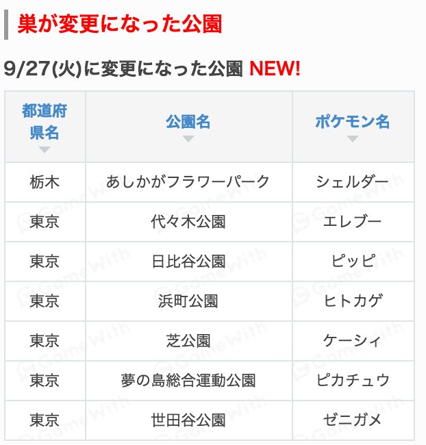 ポケモンgo攻略 Gamewith Auf Twitter 8 15頃にポケモンの巣大移動が発生 全力で更新中です 変更になった巣一例 代々木 公園 ニドラン エレブー 日比谷 ディグダ ピッピ 浜町公園 ワンリキー ヒトカゲ 世田谷公園 カブト ゼニガメ 芝公園 コンパン