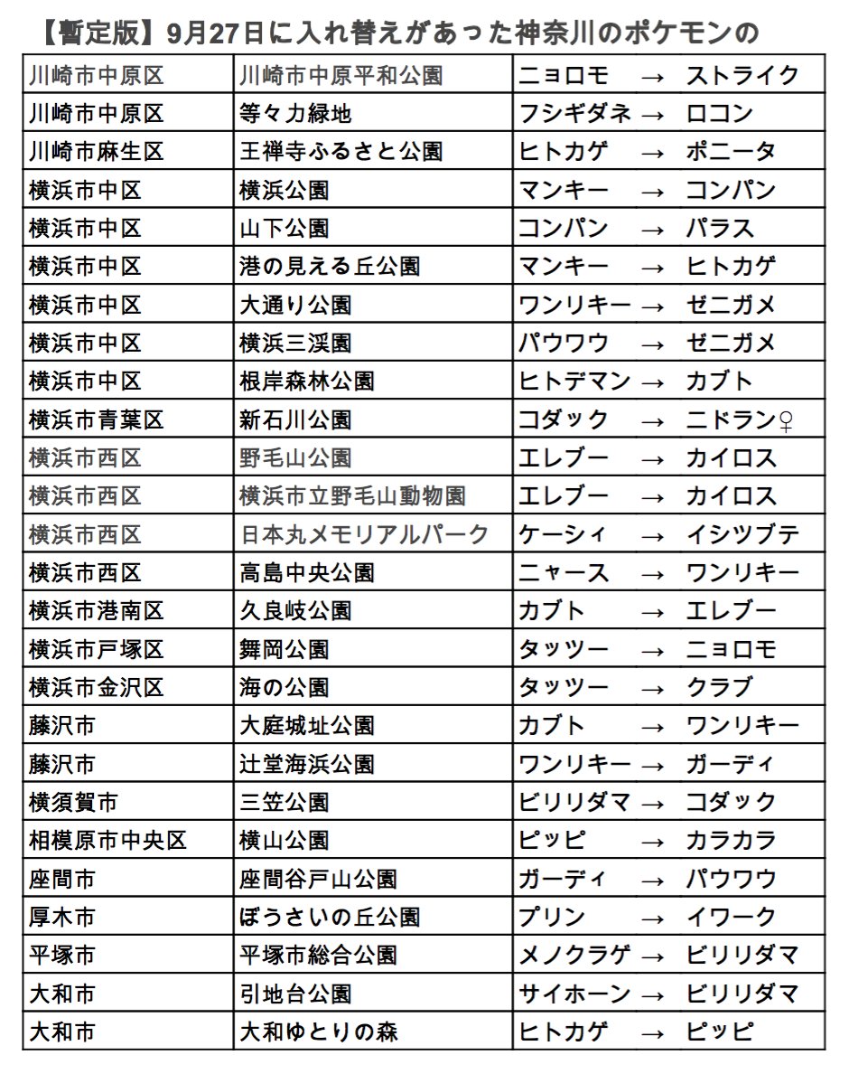 ポケモンの巣 図鑑142コンプtl27 暫定版 神奈川県で入れ替えがあったポケモンの巣一覧 みなとみらい付近がアツい 港の見える丘公園 ヒトカゲ 大通り公園 ゼニガメ ポケモンgo ポケモンの巣