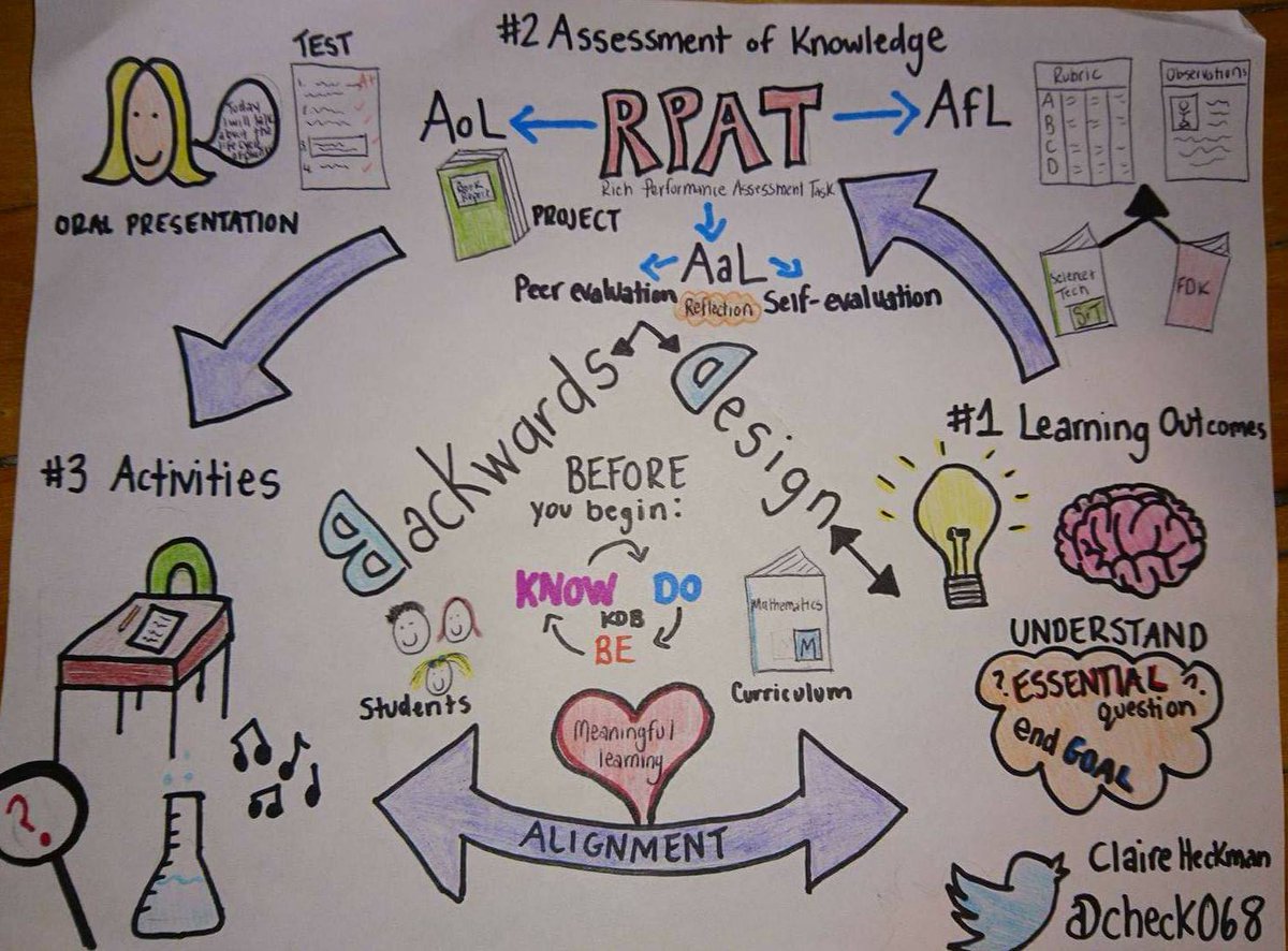 check068's tweet photo. Check out my first blog post and sketch note about backwards design! #PED3141 https://t.co/LKOdJ9RsET https://t.co/tjzNdPVobi