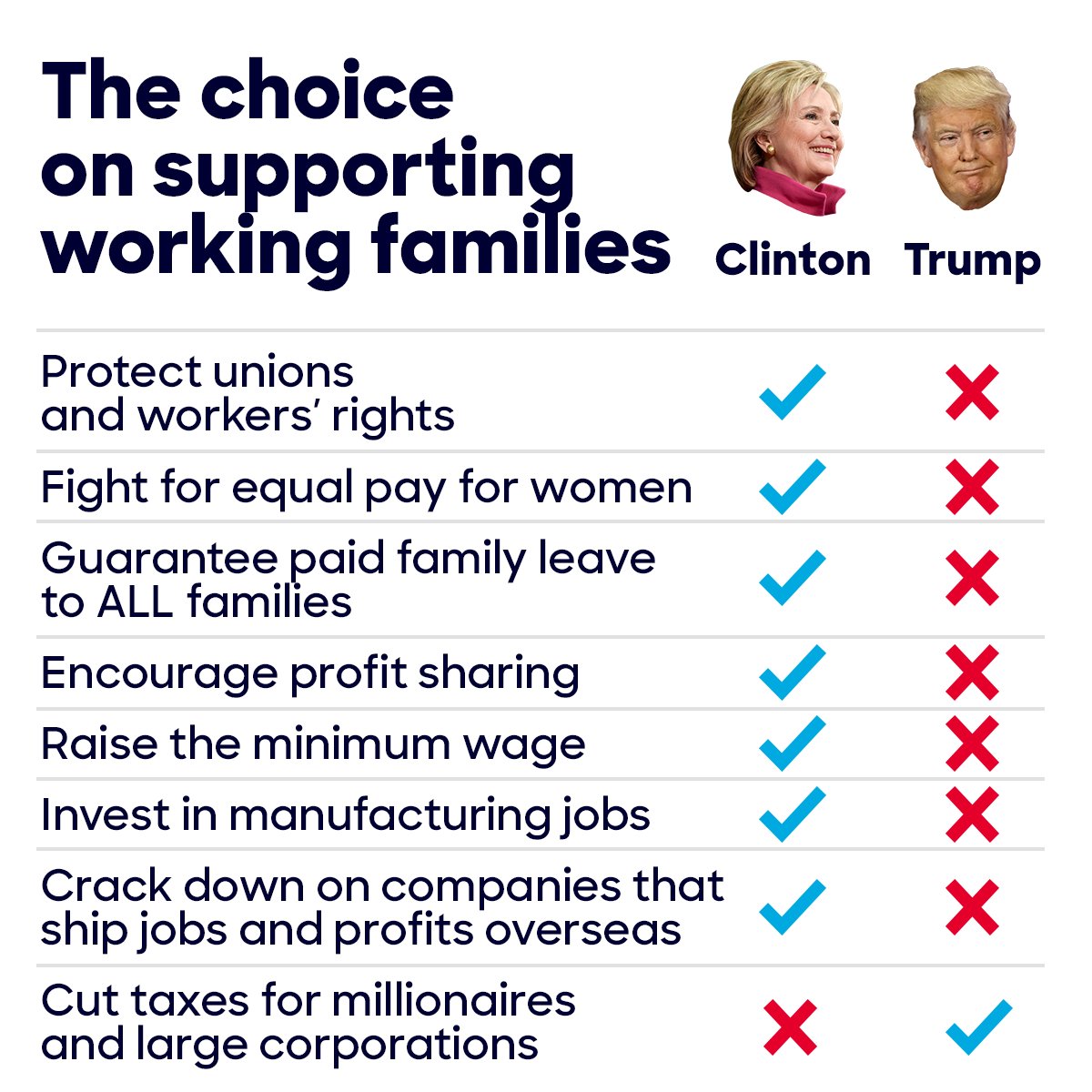 HillaryClinton's tweet photo. There's only one candidate on stage who will support working families. #DebateNight https://t.co/uOV7JC9uQC