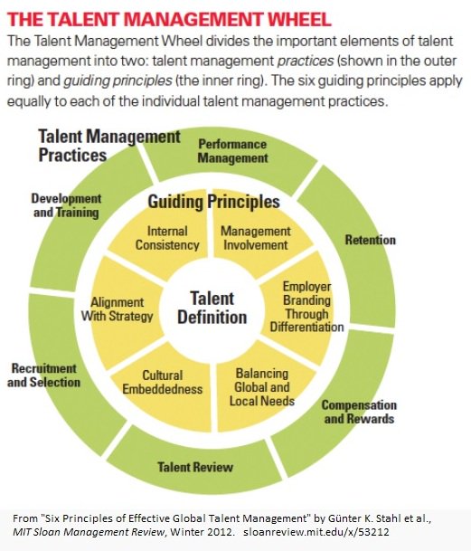 mitsmr's tweet photo. Six Principles of Effective Global Talent Management https://t.co/xrs6IkvH8E https://t.co/HM4W3vLsBN