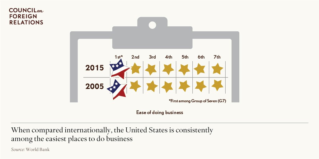 CFR_org's tweet image. Compared internationally, the U.S. is among the easiest places to do business via @RenewingAmerica : on.cfr.org/2d4Q86e #Debate