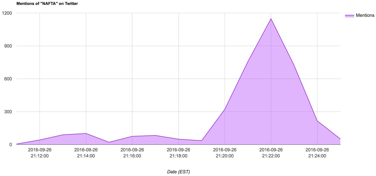 <a href="/Twitter/">Twitter</a> is concerned about #Jobs and is reacting to Trumped Up Trickle Down and the #NAFTA! See it LIVE here - read.aici.al/7khbw
