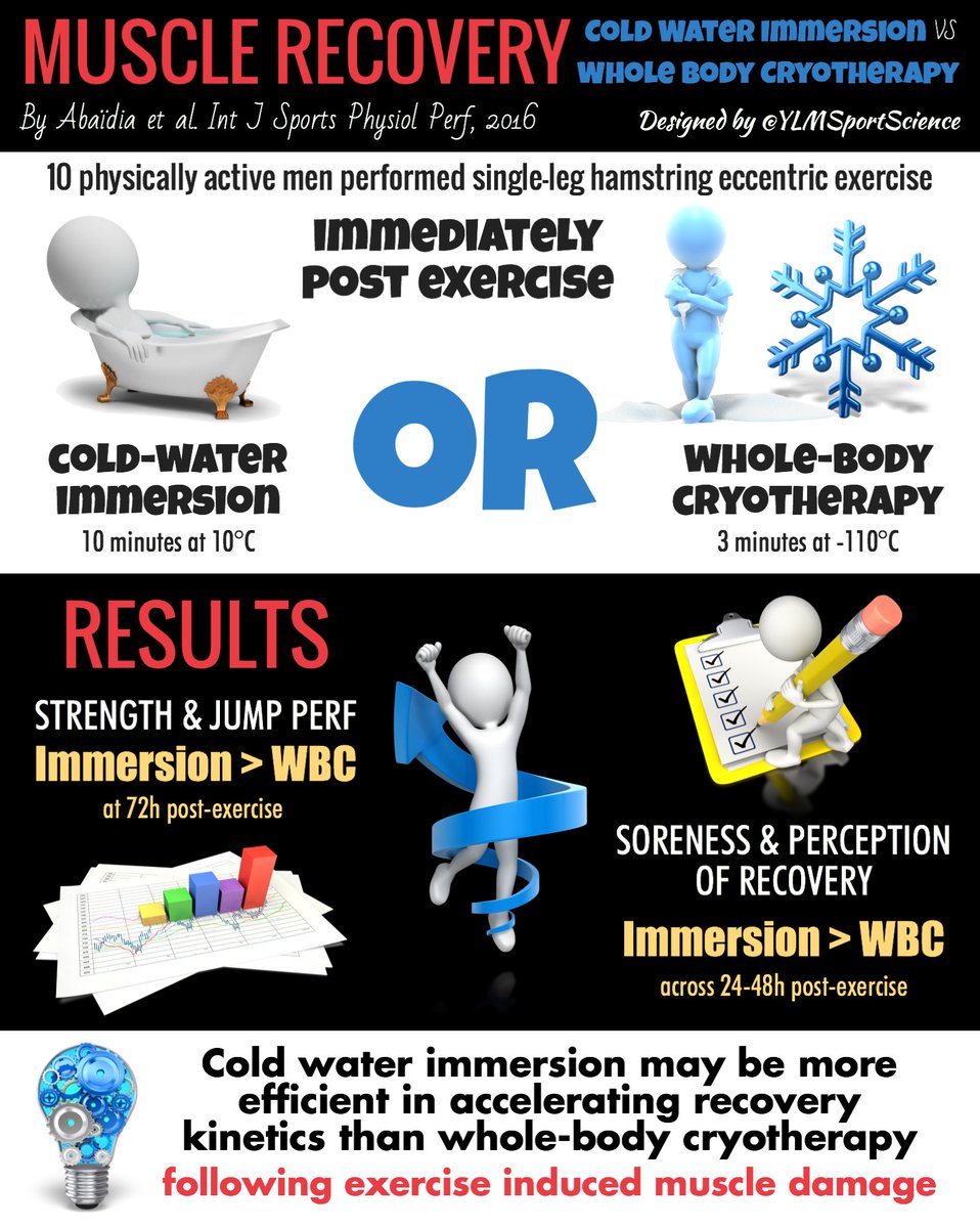 YLMSportScience's tweet photo. #New #Recovery | 'The more expensive, the better'❓🤔 Cold Water Immersion VS Whole Body Cryotherapy ❄️ https://t.co/FoTQImeqdv https://t.co/CBgiMStwQz