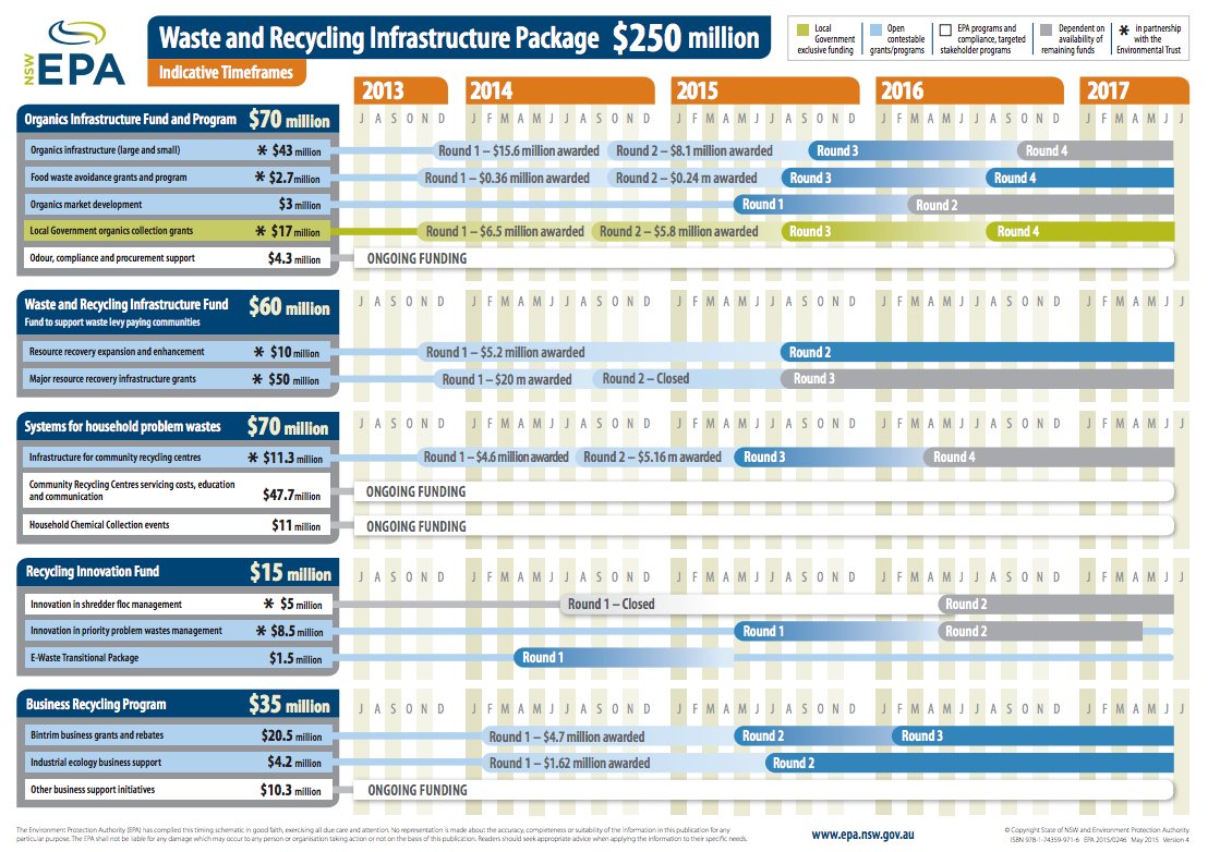 HGRecycleWaste's tweet photo. #Waste Less #Recycle More #NSW continues to provide $465.7 million. We help businesses with applicable gvt grants. https://t.co/bZl1vwcaaF https://t.co/ANYtRiYkhM