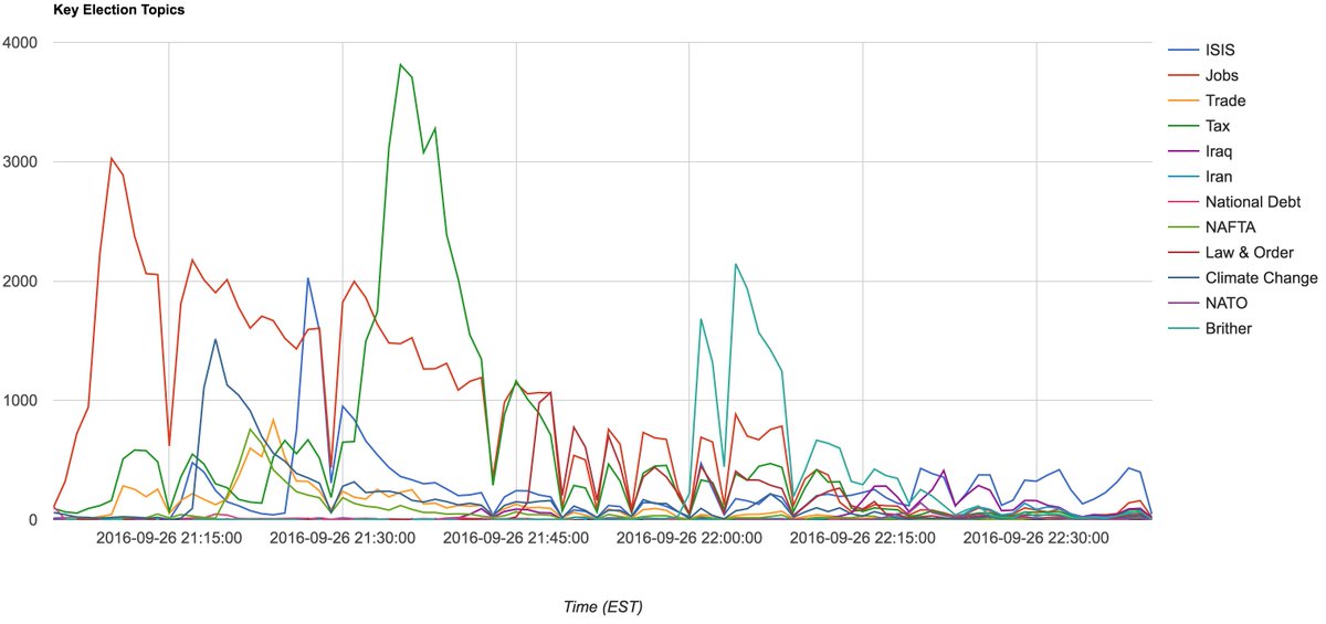Find all the topics from #DebateNight like #NATO and #NAFTA and how many people discussed them here - read.aici.al/3kxsv