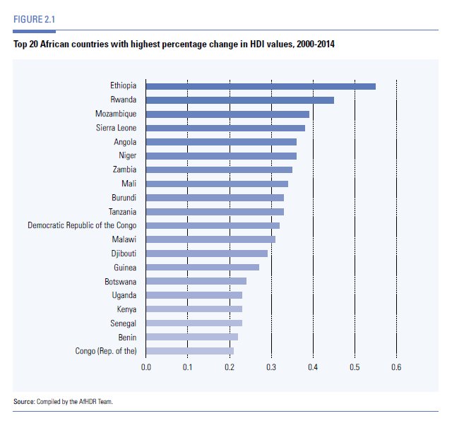 Human Development Index Chart