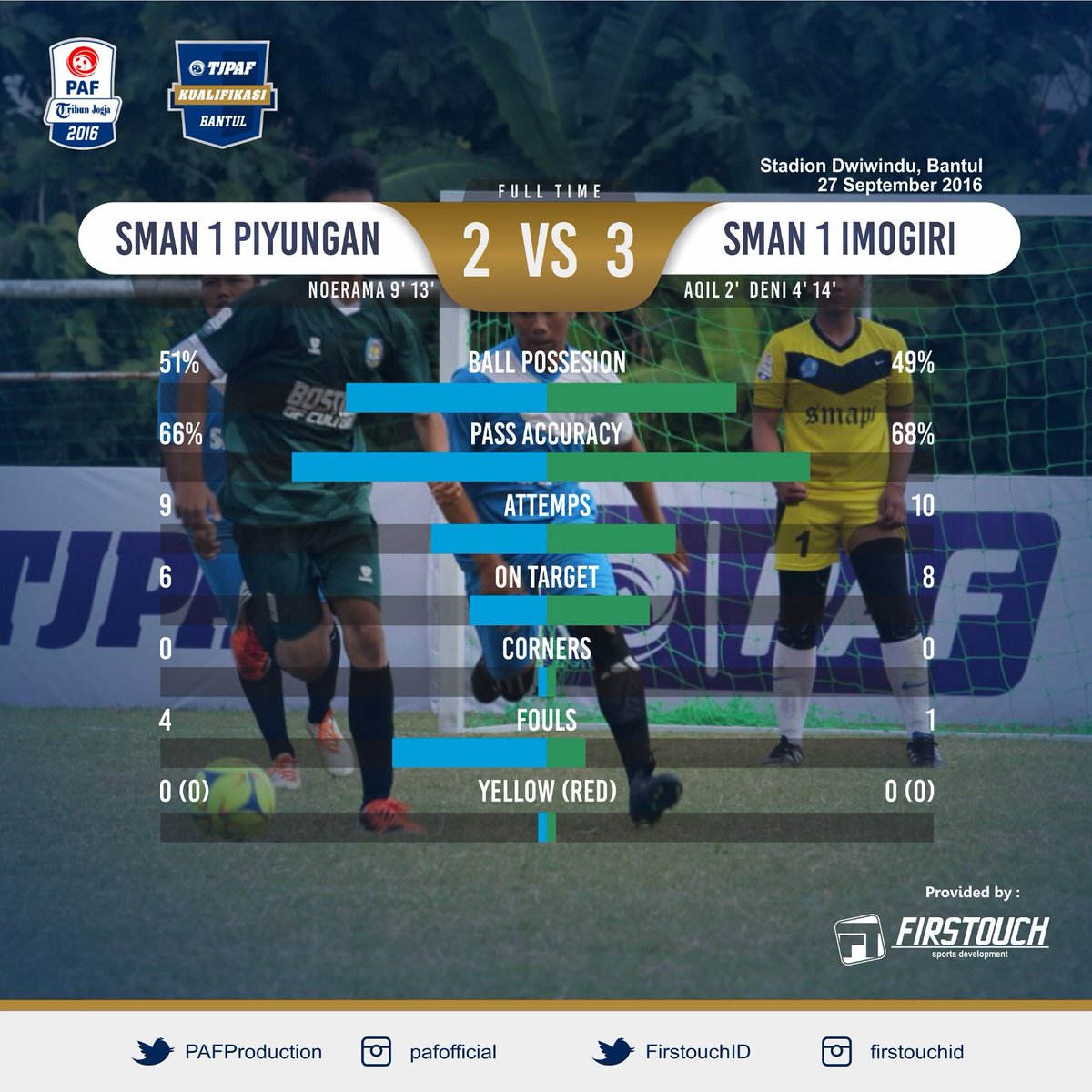 Match Day 2 TJPAF 2016 RAINBOW KUALIFIKASI BANTUL
SMA N 1 PIYUNGAN(2)VS(3)SMA N 1 IMOGIRI 
SEMANGAT !!!😁😁#TJPAF2K16