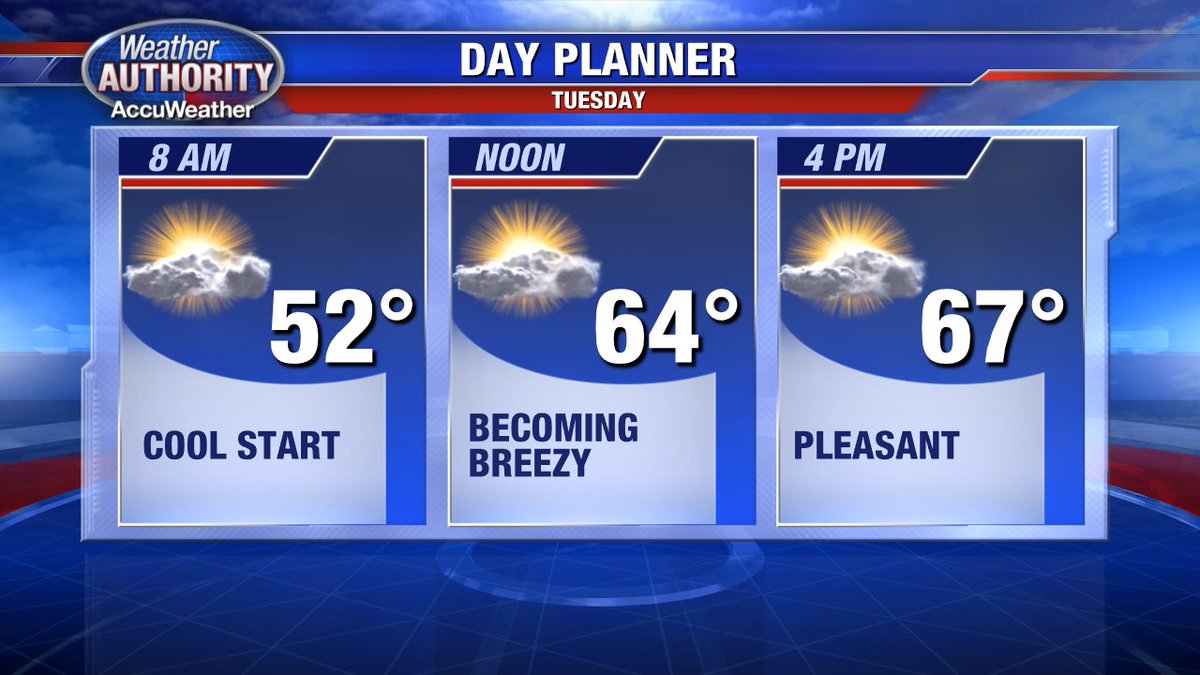 Cool start to your Tuesday, but at least it's not raining! Sunny & breezy as you plan your day! @FOX2News