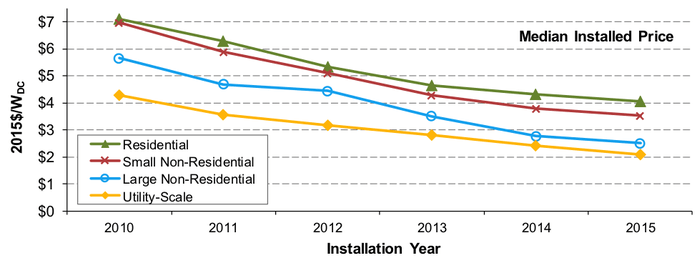 Solar Panel Installations Soar as Prices Fall to an All-Time Low trendintech.com/2016/09/24/sol…