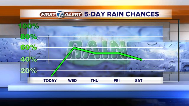 After a dry day today, rain chances are with us each day through the weekend. Full fcst