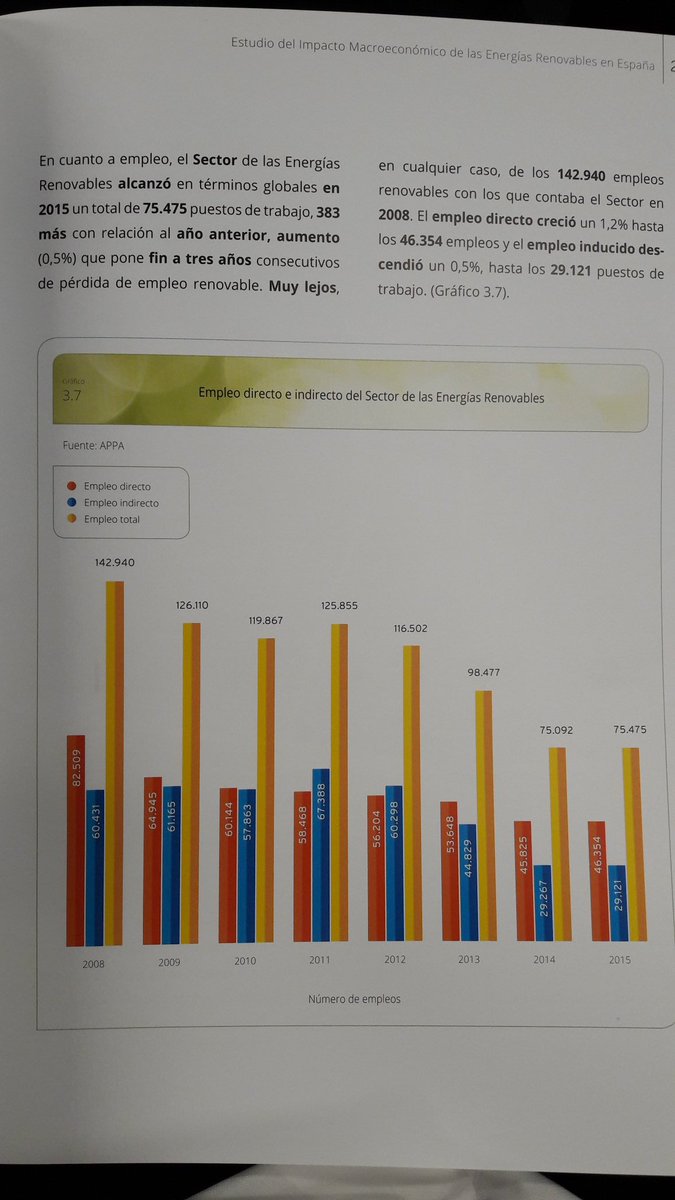 jorpow's tweet photo. ¡Conseguido, @marianorajoy!
50.000 empleos perdidos en la legislatura mientras crecen en el resto del mundo.
#EstudioRenovable https://t.co/cbxsoEYPsc