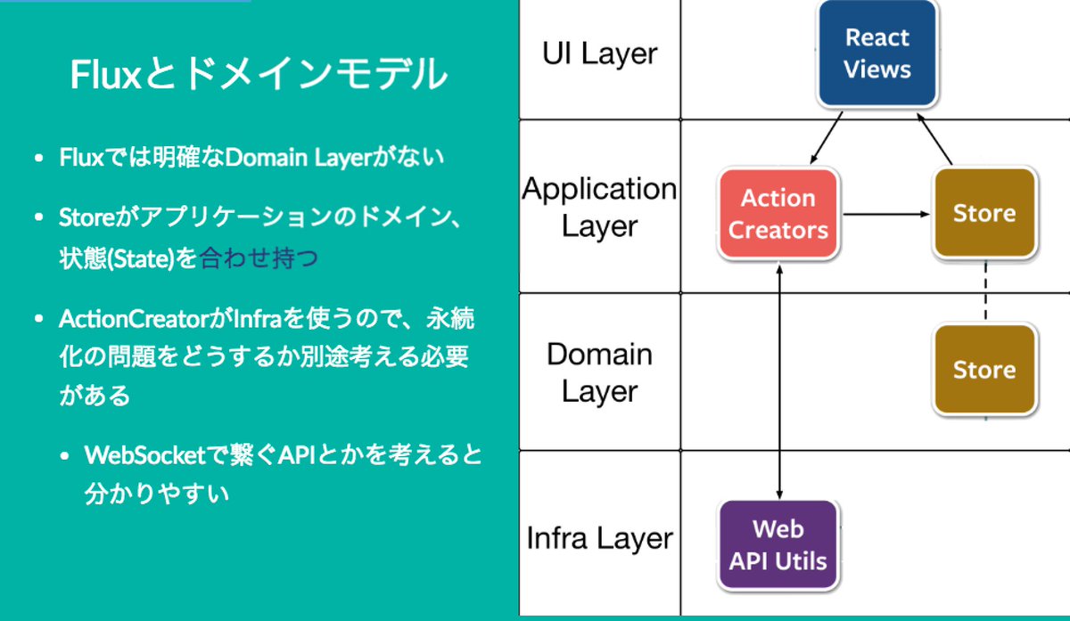 yosuke_furukawa's tweet image. DDDのレイヤをこうやってマッピングすると考えの違いがわかりやすい。 #reactjs_meetup