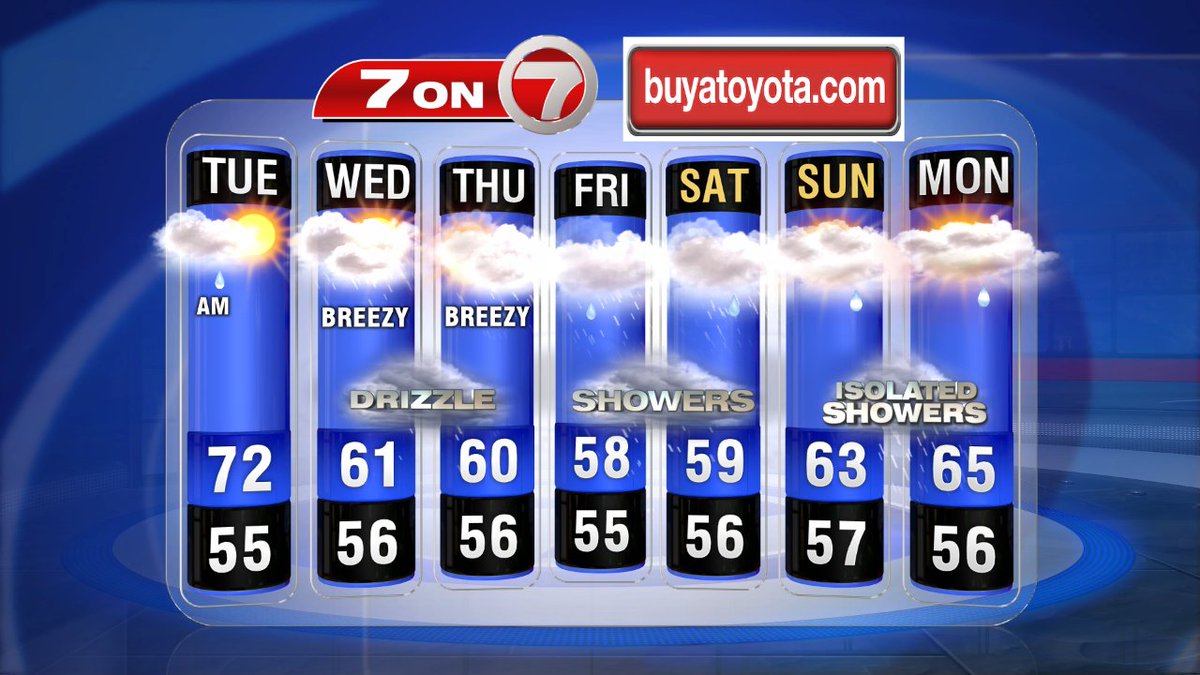 Blah... 7day looking cool and unsettled, onshore flow for days. Heaviest showers Fri & Sat. 7news
