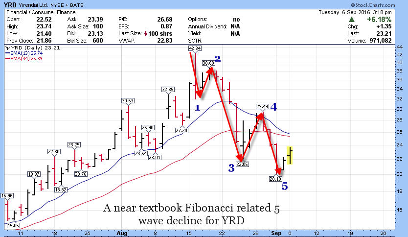 StockReversals's tweet image. $YRD original Stocktwits 5 wave chart was your clue #crowdbehavior