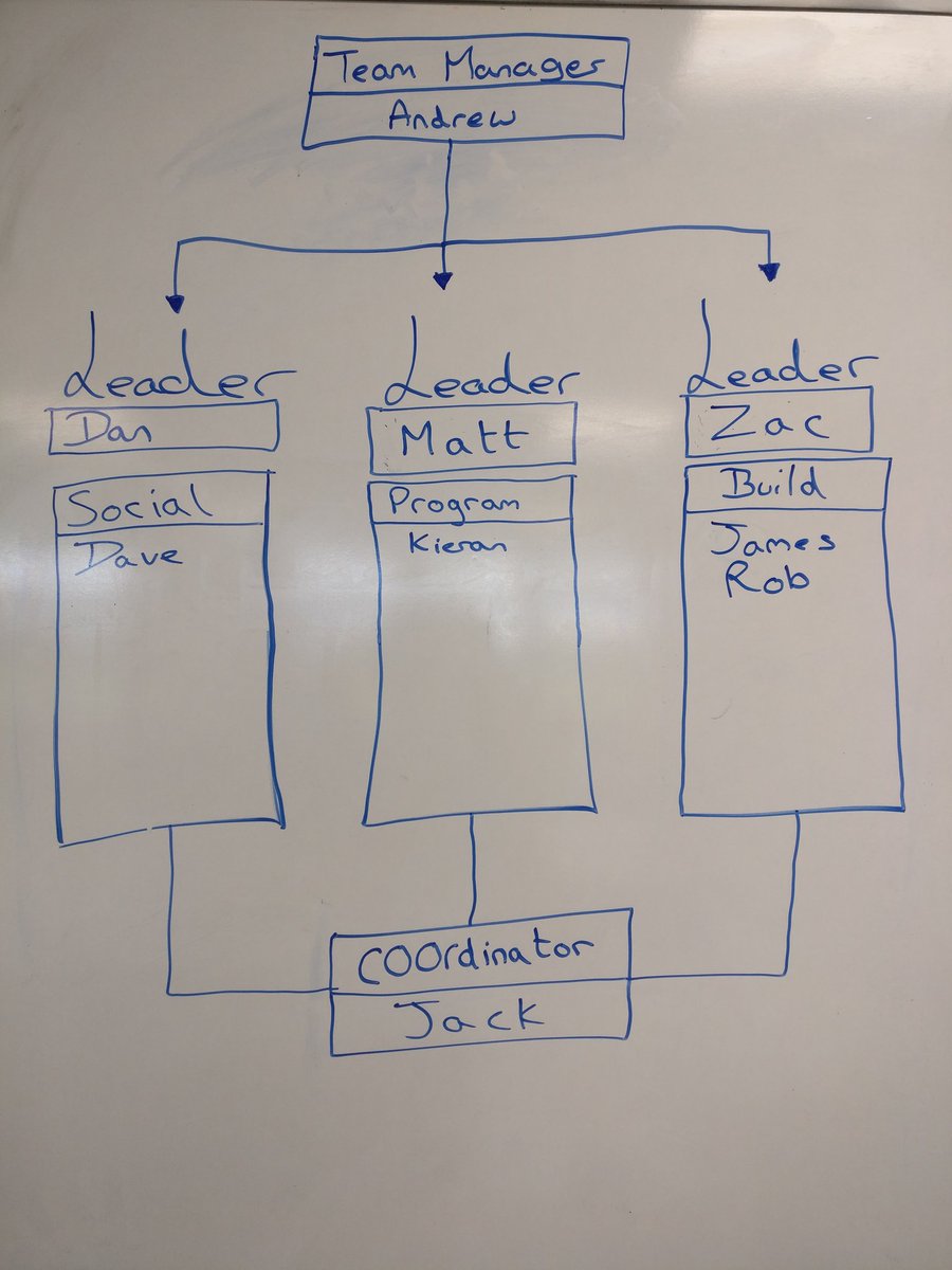 DesignAutoMecha's tweet image. Week 2:
The team has been divided into specialist groups, the website has been updated and progress continues  a prototype robot
