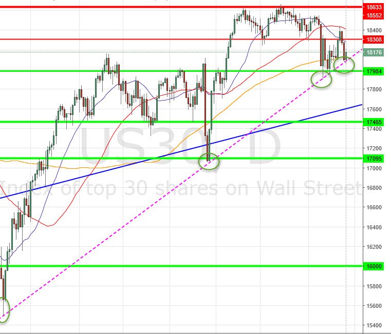 JAScapitalcom's tweet photo. IVTrading: RT XFenaux: pour la xième fois > $DJIA  Daily > no comment !!!! https://t.co/P4uXTVnDB8