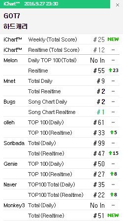 WunHH's tweet photo. iChart #12
Bugs #1
Mnet #2
ชาร์ตอื่นๆก็เพิ่มขึ้น
Youtube 2,721,948 views
เว็บ Melonขึ้นยากมาก 21:46 #HardCarry #TURBLENCE https://t.co/wJfzCXjpjN