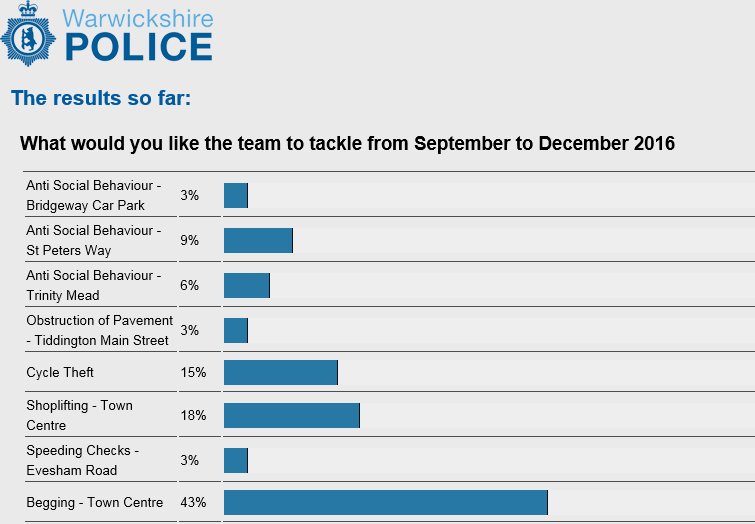 StratfordCops's tweet image. Results of the voting for our next #communitypriorities. Thanks for voting!! Keep any eye on Twitter for updates