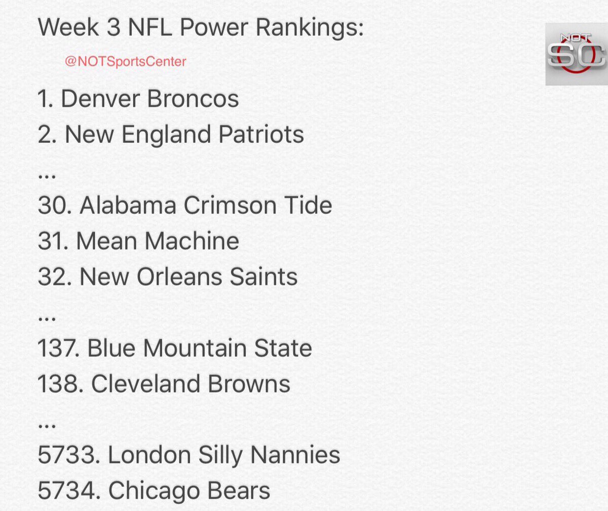NOTSportsCenter's tweet photo. NOTSC's NFL Power Rankings after Week 3: https://t.co/h9ARJtVEMd
