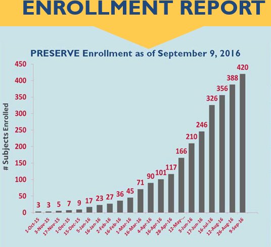 SIRspecialists's tweet photo. PRESERVE enrollment soared to 420 this quarter. Learn more about the trial at https://t.co/8HWV7oxJv9 #patient_centered #agile https://t.co/DQemzElGNp