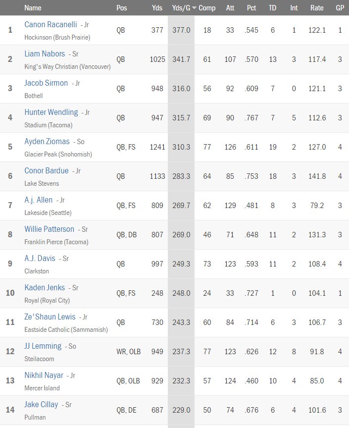 <a href="/MaxPreps/">MaxPreps</a> Passing Leaders (Washington) through 9/24 maxpreps.com/leaders/footba… <a href="/AlexMotonaga17/">Alex Motonaga</a> <a href="/JackHanisch/">Jack Hanisch</a> <a href="/caden1filer/">Caden 'DIME Filer</a>