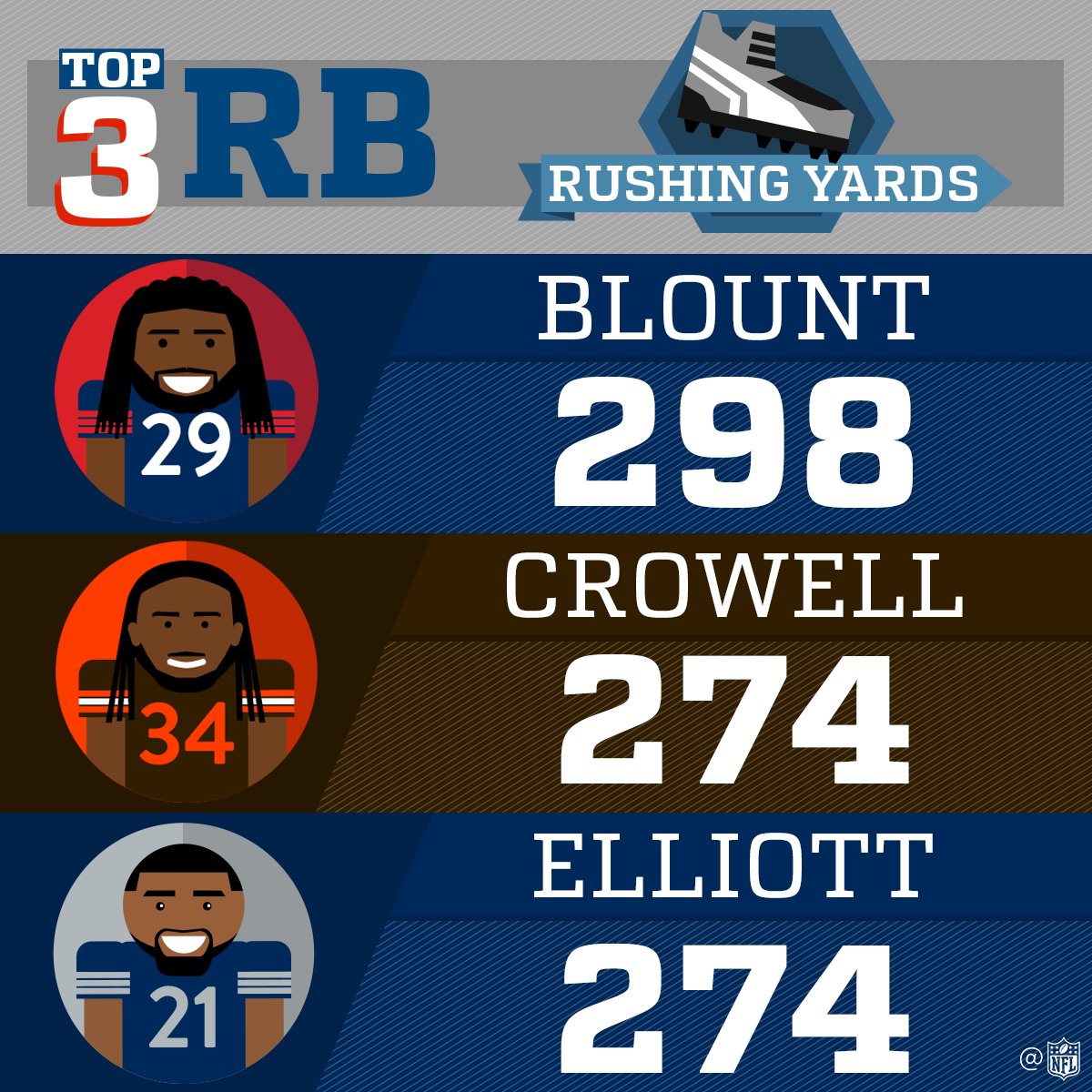 NFL on Twitter "NFL Rushing Leaders (Through Week 3) https//t.co
