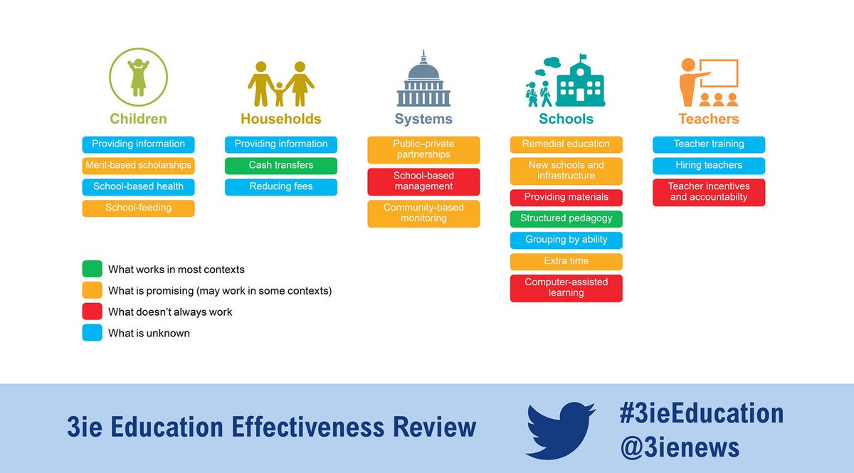 EGWBrookings's tweet photo. Great visual on what works in #Education from @3ieNews #LearningGeneration https://t.co/v3ihvLdK4i