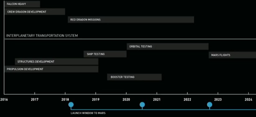 NASASpaceflight's tweet image. And there&apos;s the timeline!! Look at that timeline (even with natural stretch).