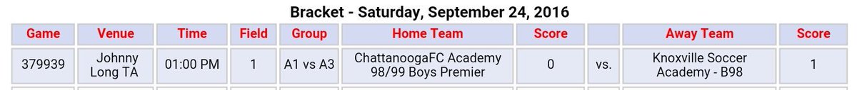 <a href="/KnoxvilleSA/">KSA</a> beat @CFCAsoccer in U19 Div 1 TSL action. The win puts them at 2nd in the standings after a strong State League campaign.