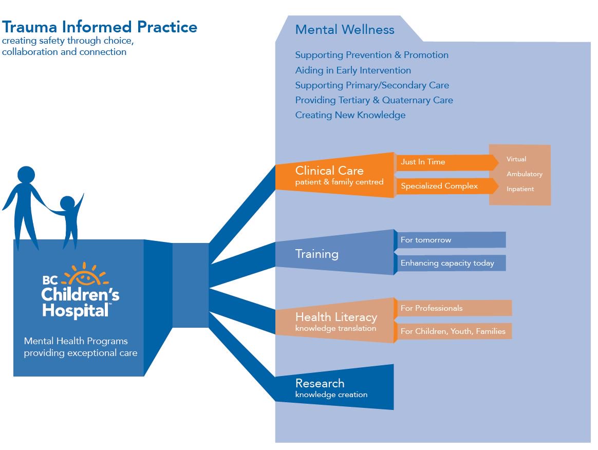 #BCChildrens pediatric mental health services are based on trauma informed care #KidsMentalHealth