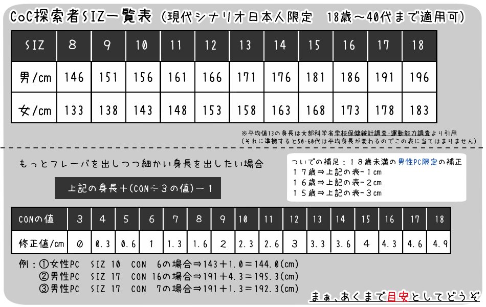 縞々 アホの子スタンプ発売中 Trpg Tl 需要あるかわかりませんがcoc探索者向けの身長表作りました 機械的に決めるので理想とは異なる部分が出てしまうかもしれませんが リアリティはあるので目安として使う分にはこれで十分かと思います