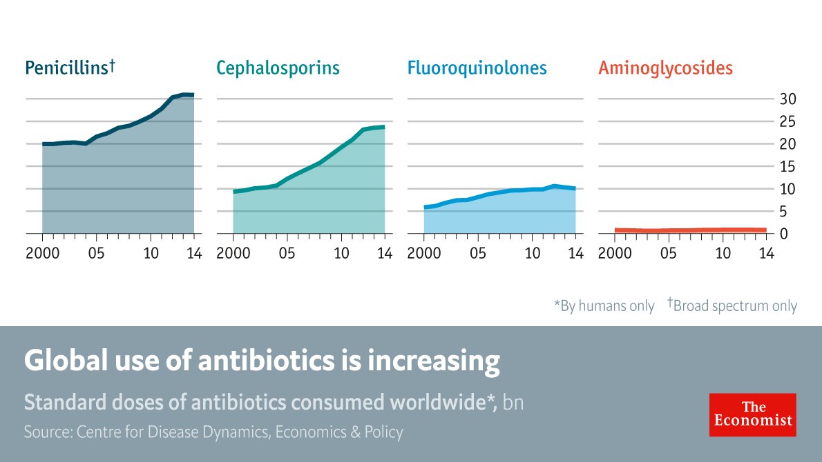 TheEconomist's tweet photo. Drug-resistant infections now kill more than 700,000 people a year https://t.co/BLp4n0ajFr https://t.co/fB2Cby6vlF