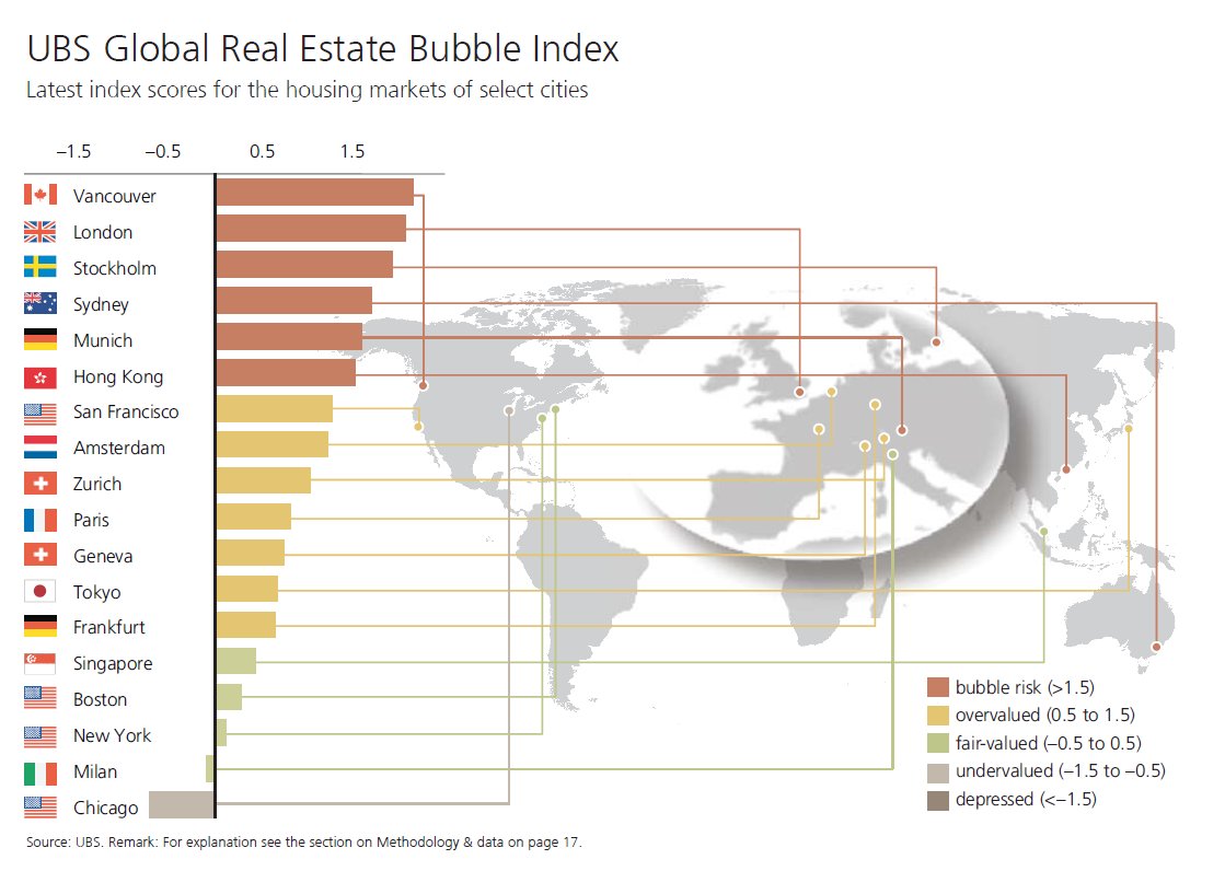 These six cities are the most at risk of a housing bubble (and of course HK is on the list) bloom.bg/2cAx6FO