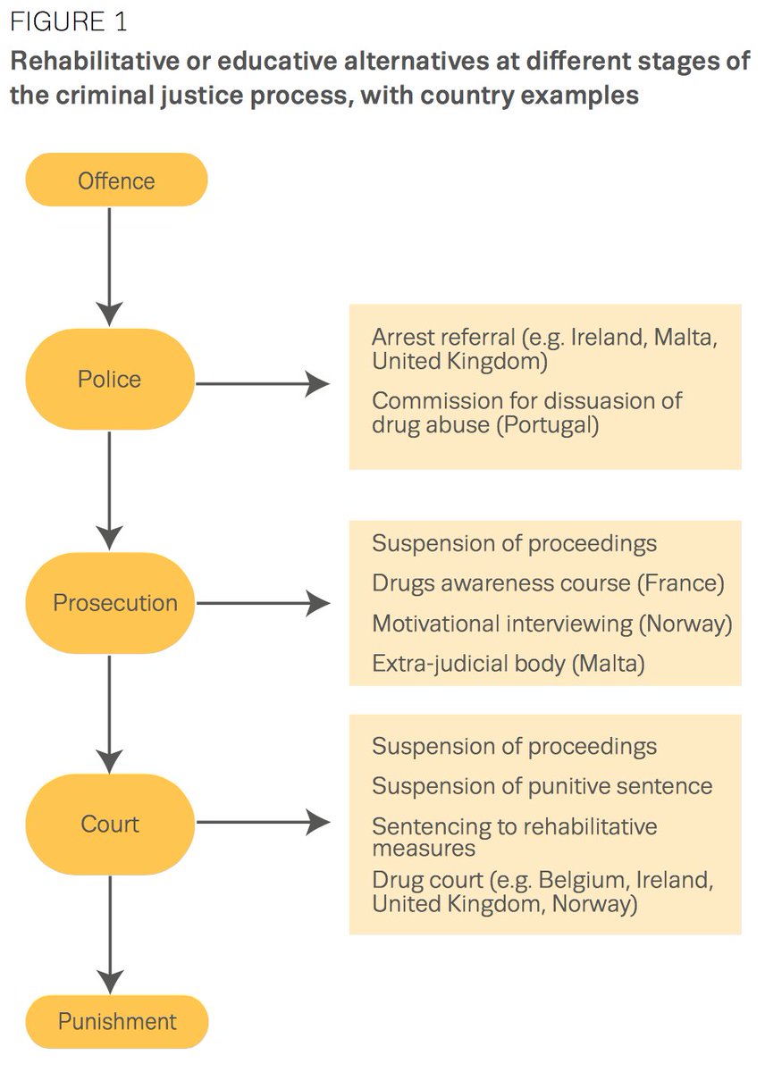 What are the alternatives to punishment for drug law offences in European countries? emcdda.europa.eu/publications/e…