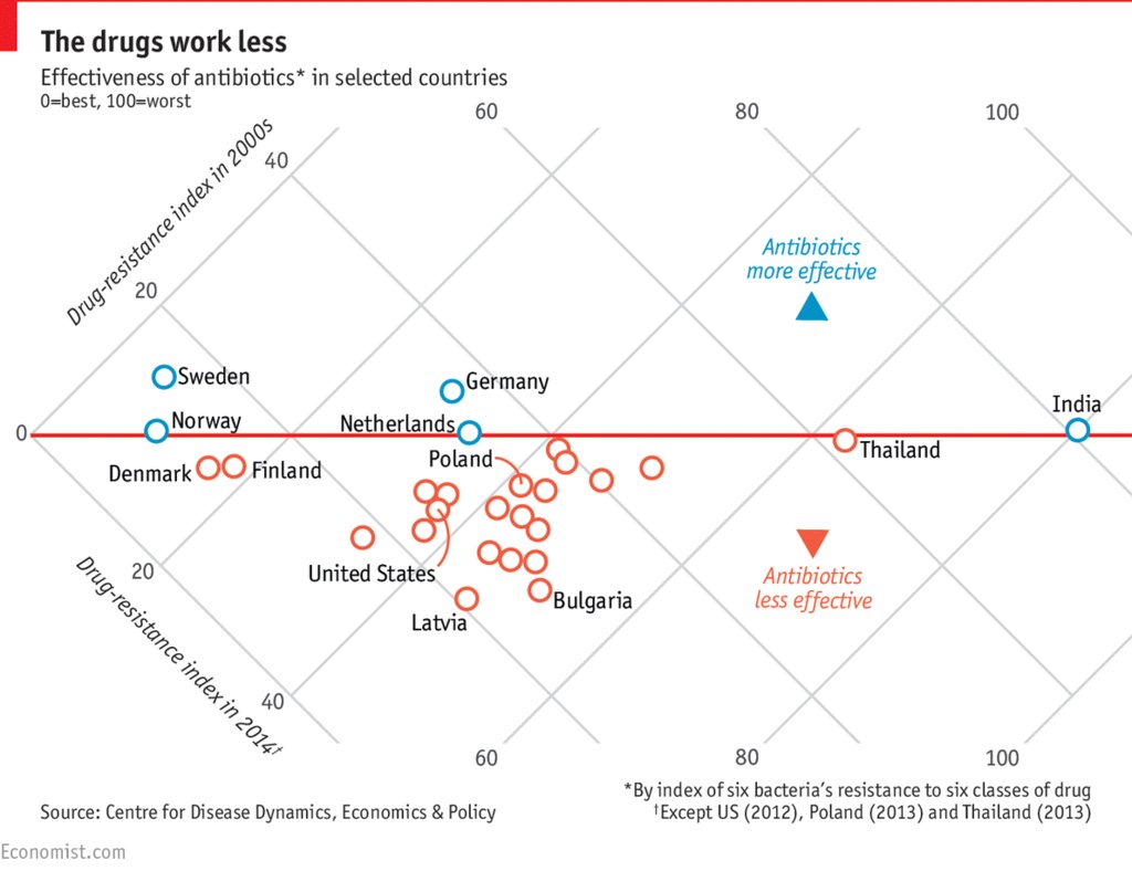 DataIsBeautiful's tweet image. The rarely seen 45 degree-rotated scatter-plot: the rise of drug resistance ift.tt/2dyaQcQ #dataviz