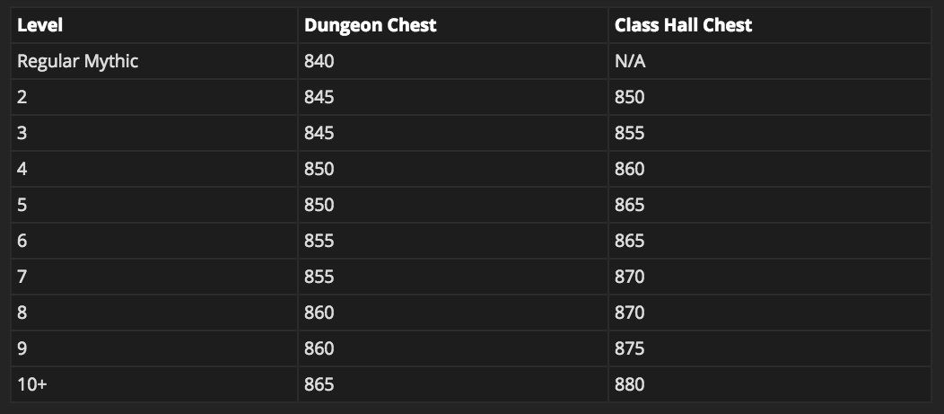 Wow Mythic Ilvl Chart